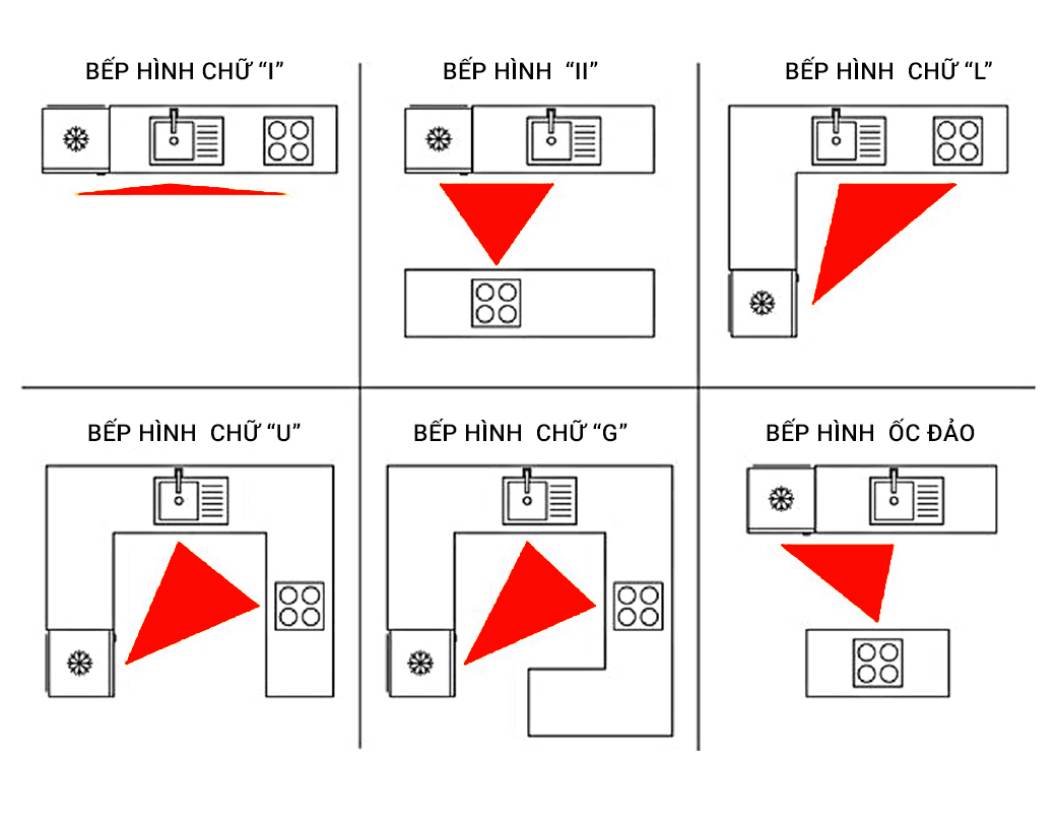 Nguyên tác bố trí gian bếp