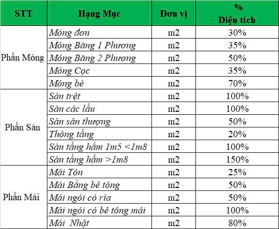 bảng tính mét vuông xây dựng chi tiết theo hạng mục